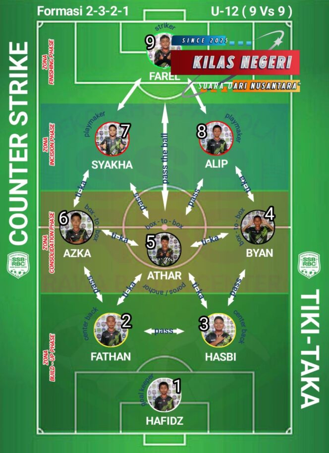 SSB RBC U-12 Tampilkan Formasi 2-3-2-1: Kombinasi Counter Strike dan Tiki-Taka untuk Dominasi Lini Tengah